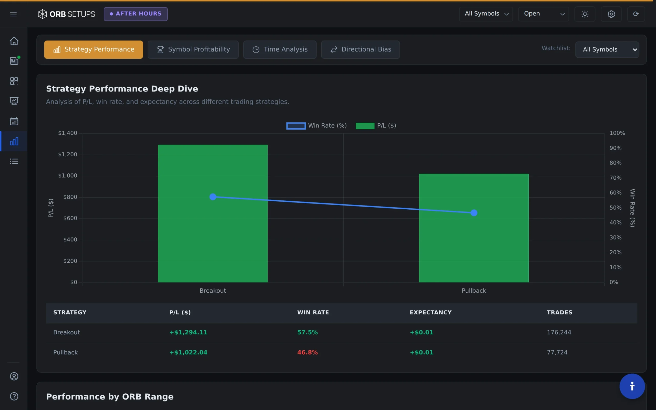 Opening Range Breakout daily performance report showing win rates, P/L, and trade outcomes