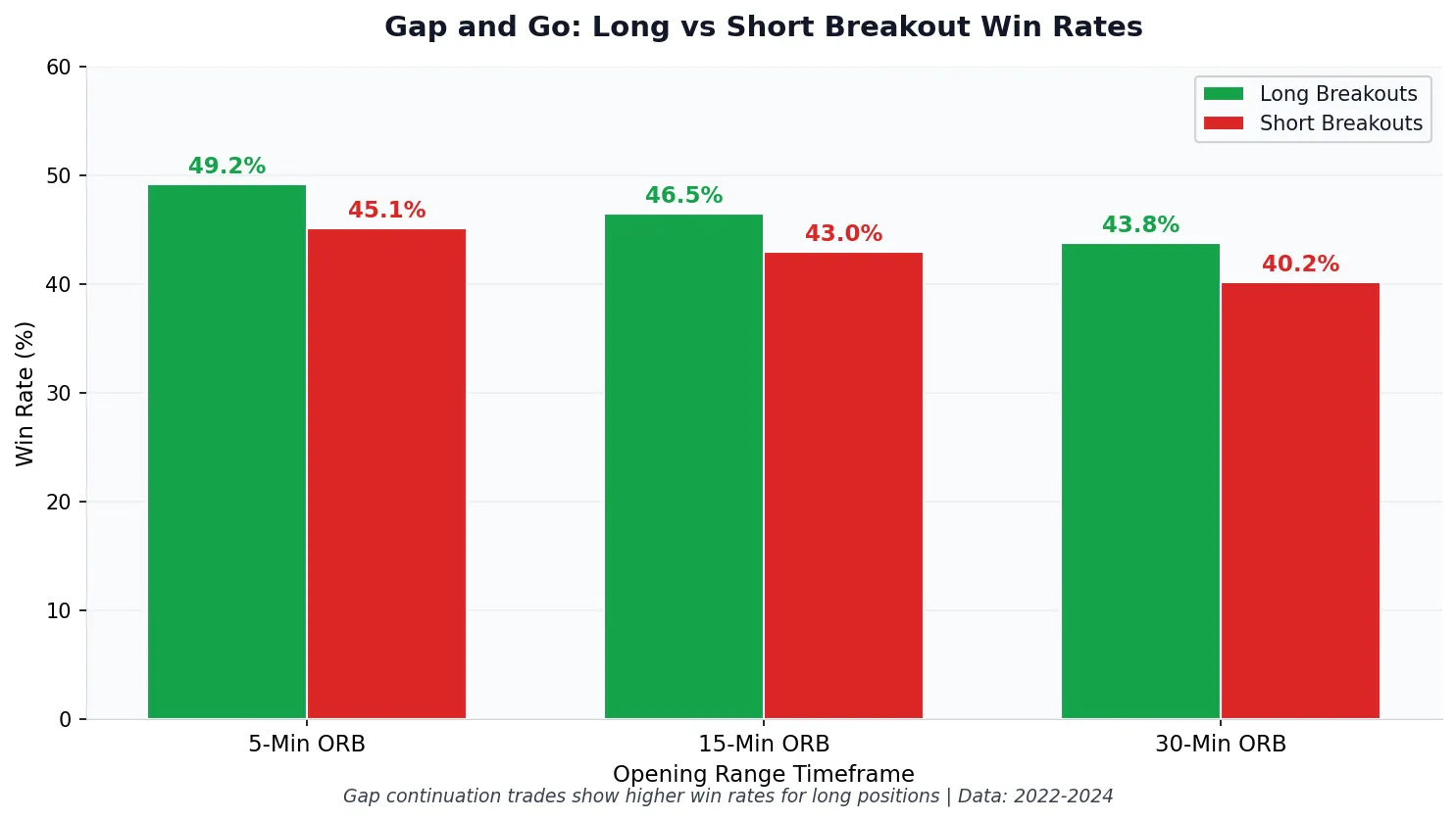 Bar chart comparing gap and go long breakout win rates versus short breakout win rates showing long positions outperform at 37.4 percent versus 32.9 percent for shorts based on 190,000 plus trades over 30 days
