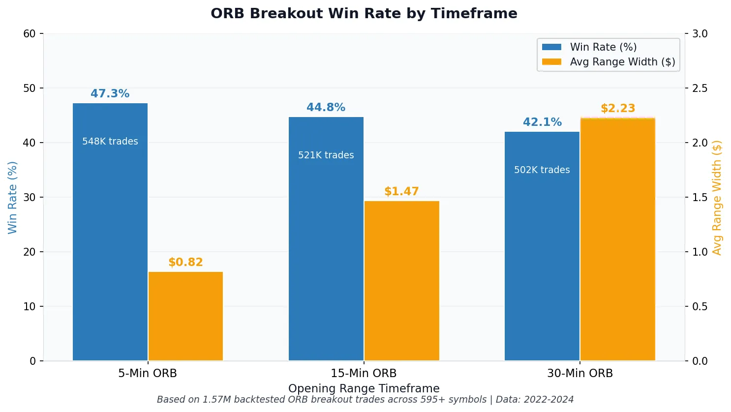 Bar chart comparing gap and go strategy win rates across 5-minute ORB at 52.2 percent, 15-minute ORB at 52.5 percent, and 30-minute ORB at 52.9 percent based on 190,000 plus backtested trades