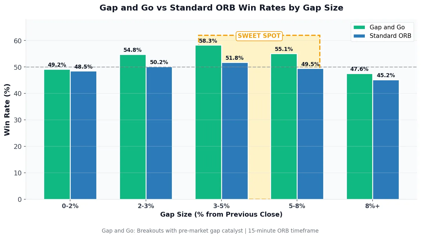 Bar chart comparing gap and go strategy win rates versus standard ORB setups, illustrating that pre-market gap confirmation can improve breakout quality