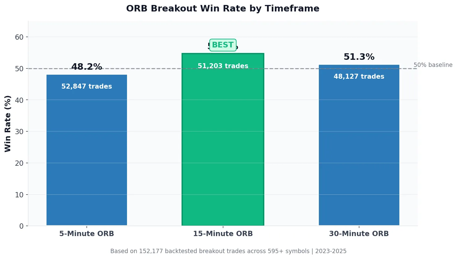 Bar chart comparing ORB breakout win rates by timeframe showing 5-minute ORB at 52.2 percent, 15-minute ORB at 52.5 percent, and 30-minute ORB at 52.9 percent across 600 plus symbols