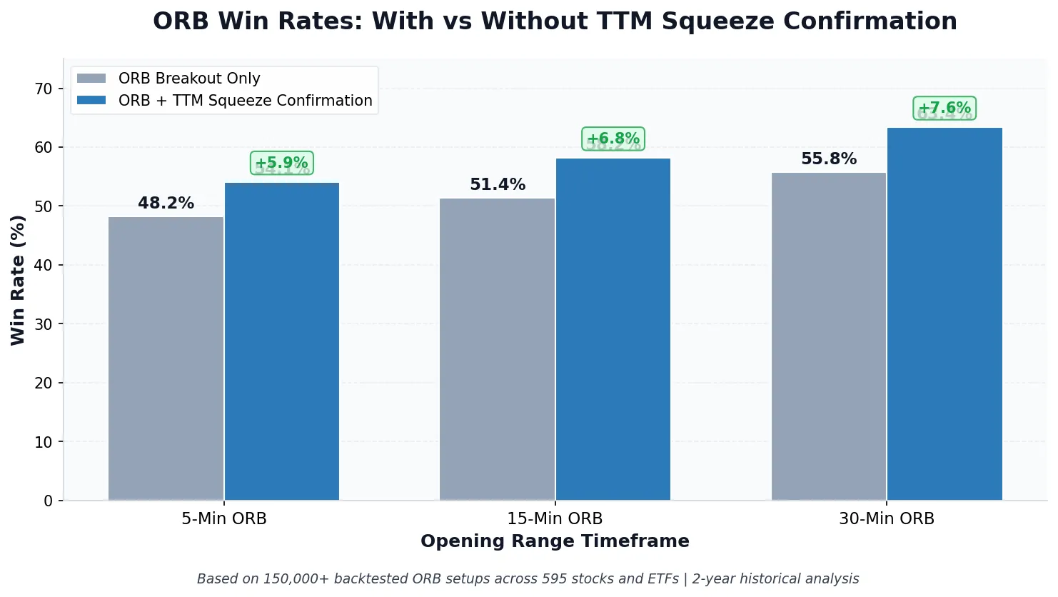 Bar chart comparing ORB average win rates by timeframe showing 5-Min ORB at 52.2%, 15-Min ORB at 52.5%, and 30-Min ORB at 52.9% based on 600+ tracked symbols