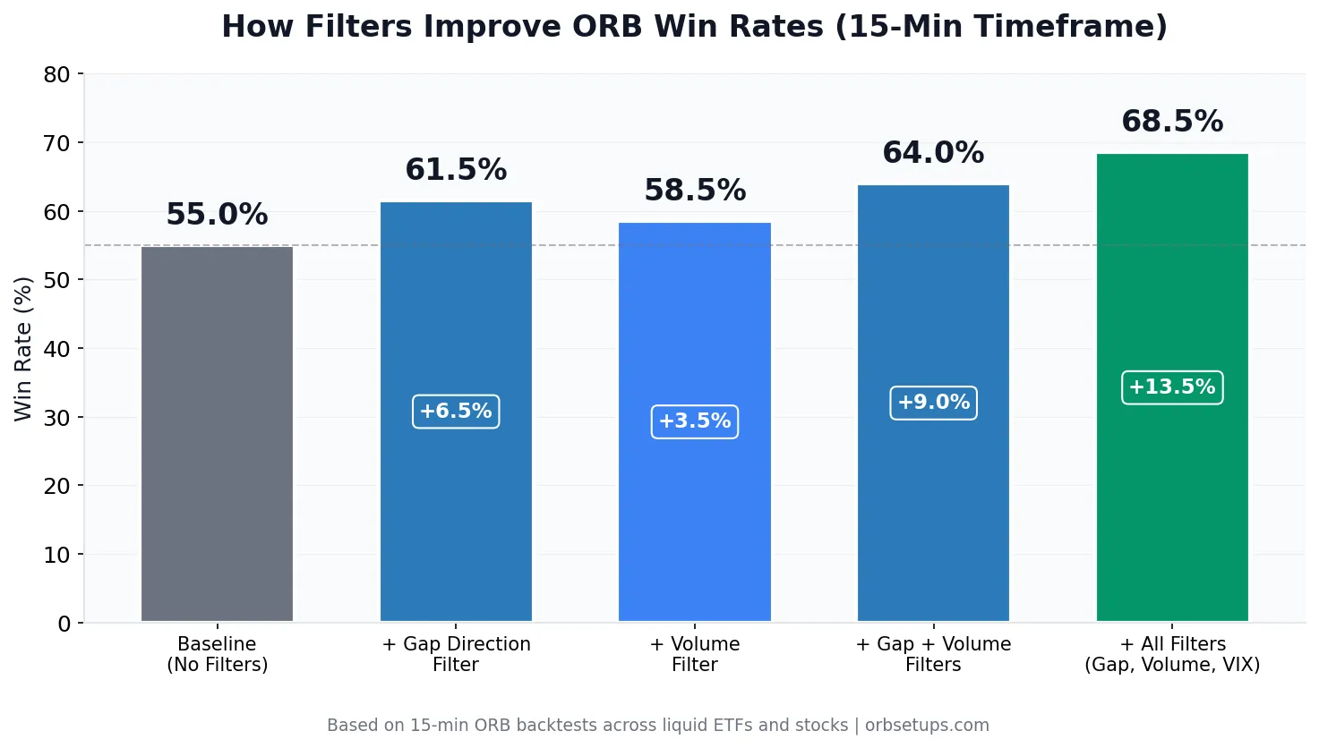 Bar chart showing how ORB filters like gap direction, volume, and market context can improve opening range breakout win rates above baseline