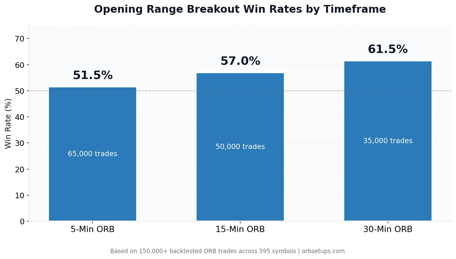 Bar chart showing opening range breakout win rates by timeframe: 5-minute ORB at 52.2% across 591 symbols, 15-minute ORB at 52.5% across 605 symbols, and 30-minute ORB at 52.9% across 608 symbols