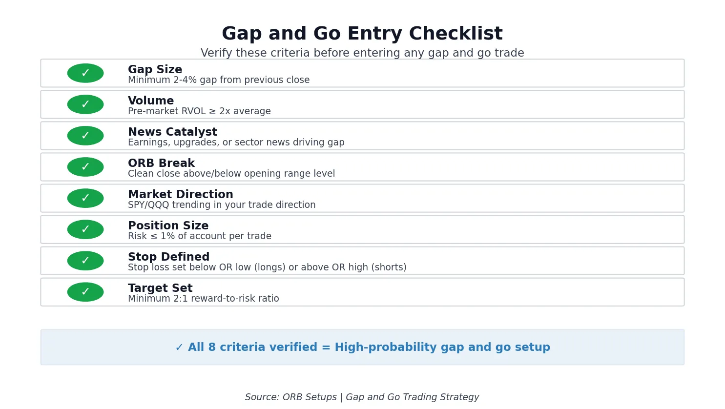 Gap and go entry checklist showing 8 criteria including minimum 2-4 percent gap size, 2x RVOL volume confirmation, news catalyst, ORB break, market direction alignment, 1 percent max position risk, defined stop loss, and 2:1 minimum target