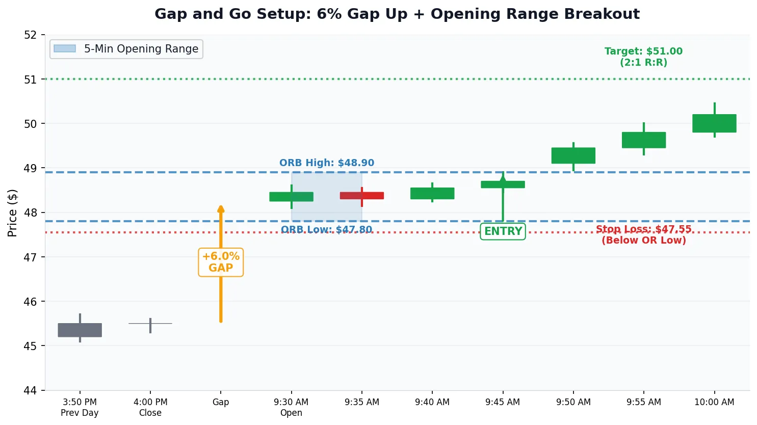 Gap and go strategy chart showing a 6 percent gap up followed by 5-minute opening range breakout with labeled entry at ORB high, stop loss below ORB low, and 2:1 profit target