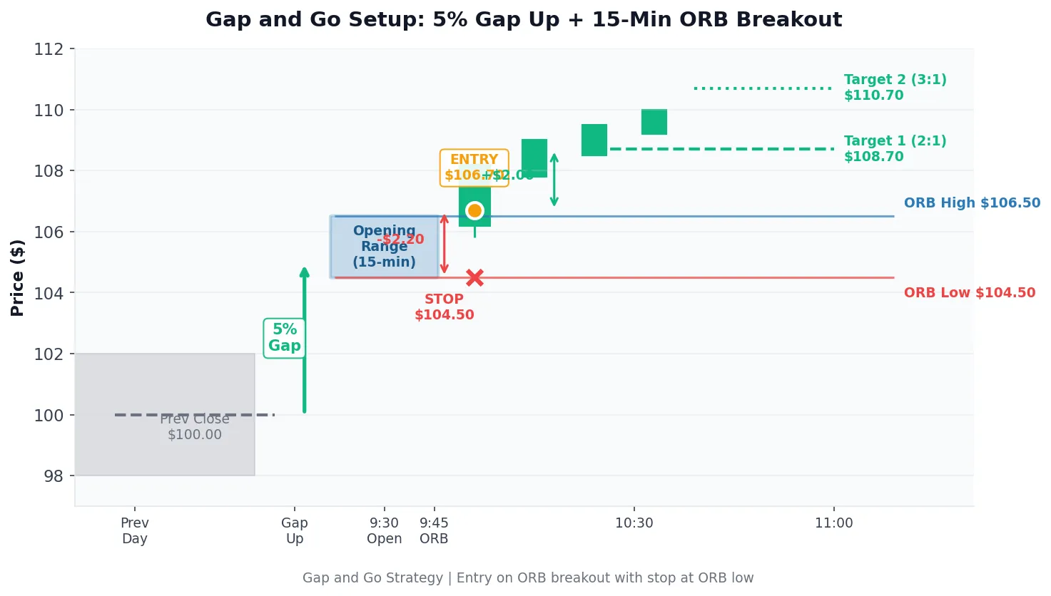 Gap and go strategy diagram showing 5 percent gap up followed by 15-minute opening range breakout with entry at 106.70, stop loss at ORB low 104.50, and 2:1 and 3:1 profit targets