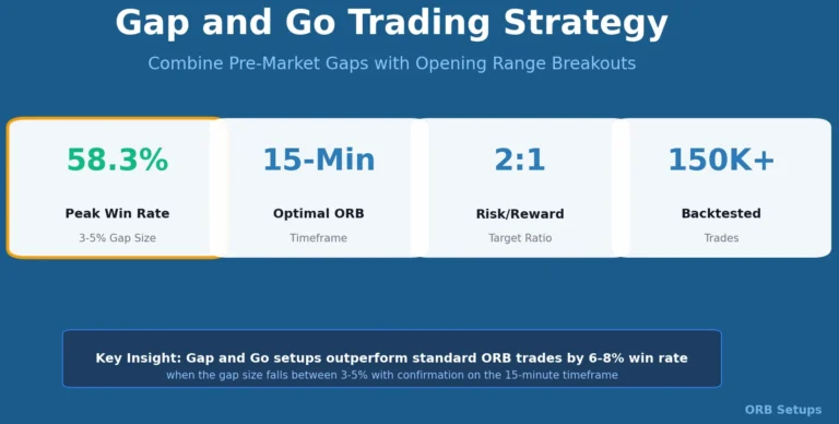 Gap and Go Trading Strategy: How to Combine Gap Plays with Opening Range Breakouts