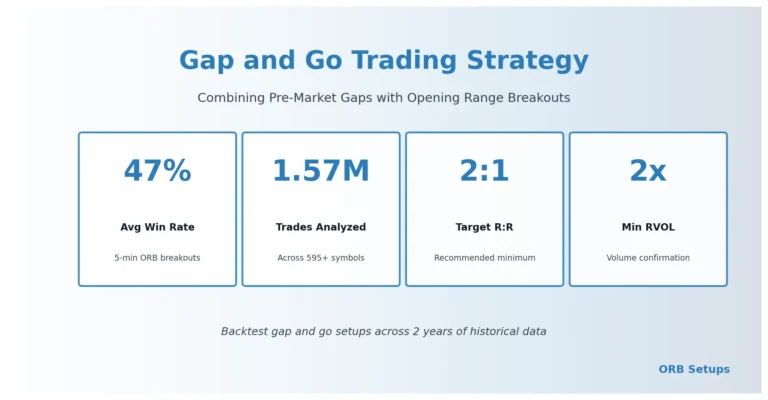 Gap and Go Trading Strategy: How to Combine Pre-Market Gaps with Opening Range Breakouts