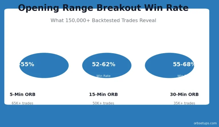 Opening Range Breakout Win Rate: What 150,000+ Trades Reveal About ORB Strategy Performance