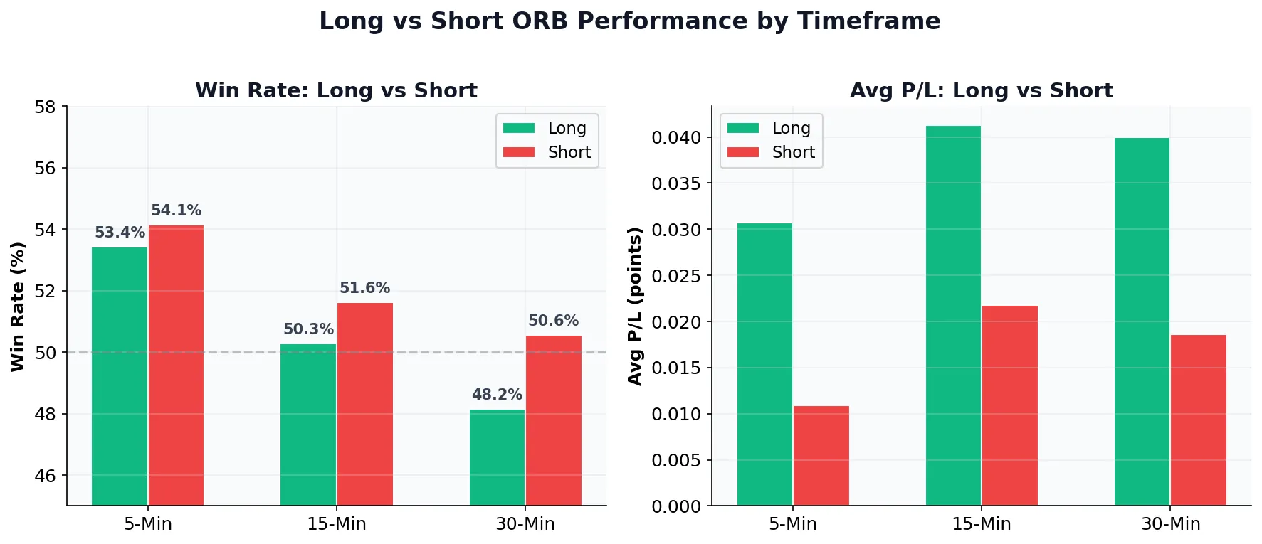 Bar charts comparing long versus short opening range breakout win rates and average profit loss across 5-minute 15-minute and 30-minute timeframes