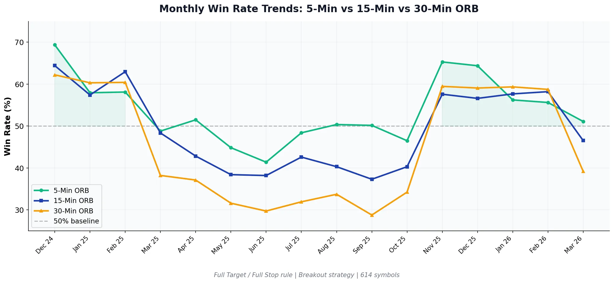 Line chart showing monthly opening range breakout win rate trends over 16 months comparing 5-minute 15-minute and 30-minute ORB timeframes