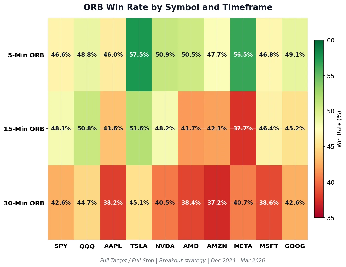 Heatmap showing opening range breakout win rates for SPY QQQ AAPL TSLA NVDA AMD AMZN META MSFT and GOOG across 5-minute 15-minute and 30-minute timeframes