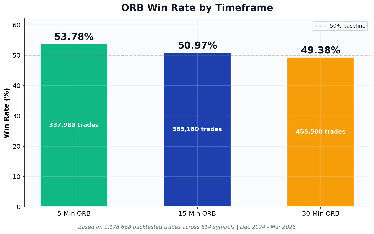 Opening range breakout win rate comparison chart showing 5-minute ORB at 53.78 percent, 15-minute at 50.97 percent, and 30-minute at 49.38 percent across 1.17 million backtested trades