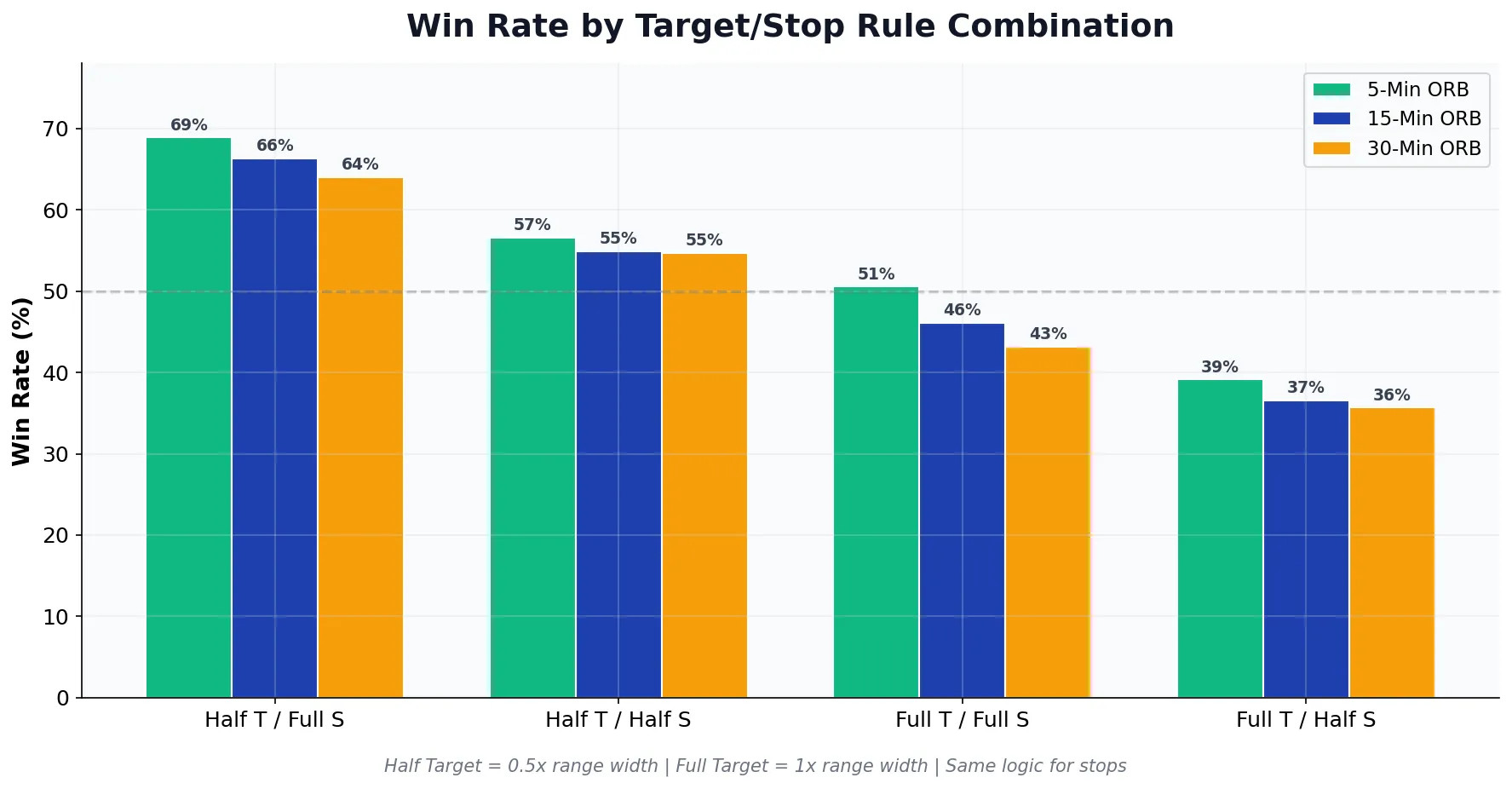Grouped bar chart showing opening range breakout win rates by target and stop rule combinations for all three ORB timeframes