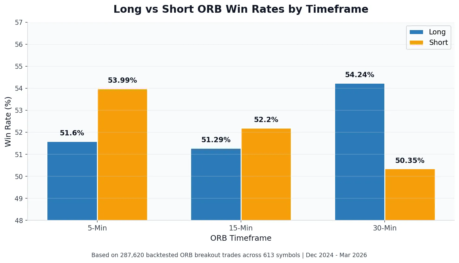 Bar chart comparing long versus short ORB win rates across 5-minute, 15-minute, and 30-minute timeframes based on 287,620 backtested trades