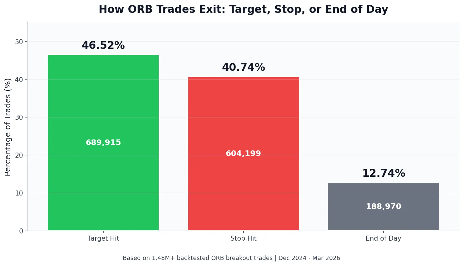 Bar chart showing ORB trade exit distribution: 46.52 percent hit target, 40.74 percent hit stop, 12.74 percent closed at end of day based on 1.48 million trades