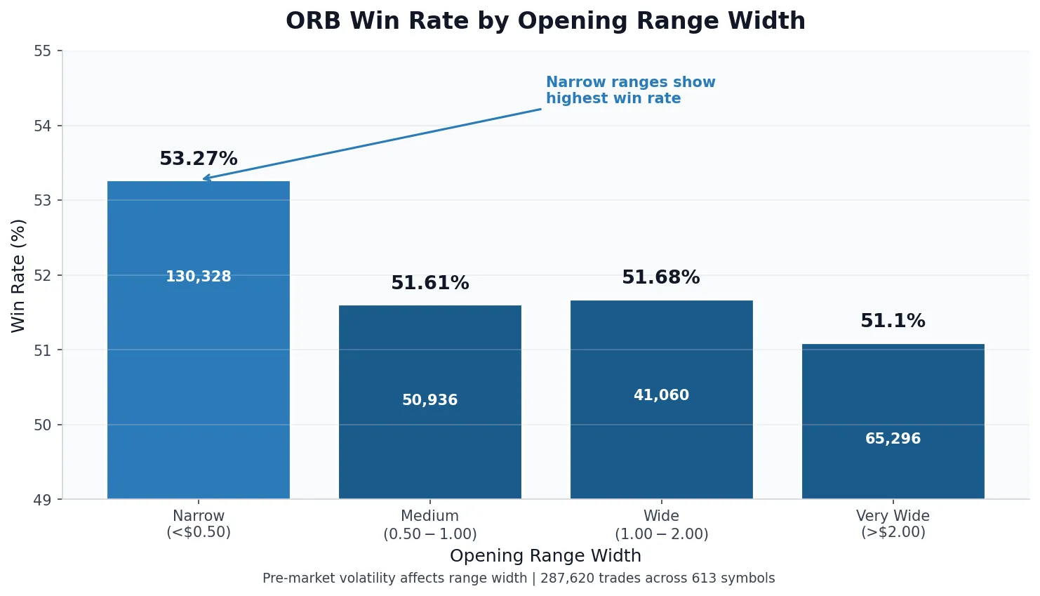 Bar chart showing ORB win rates by opening range width: narrow ranges under 50 cents show 53.27 percent win rate, outperforming wider ranges