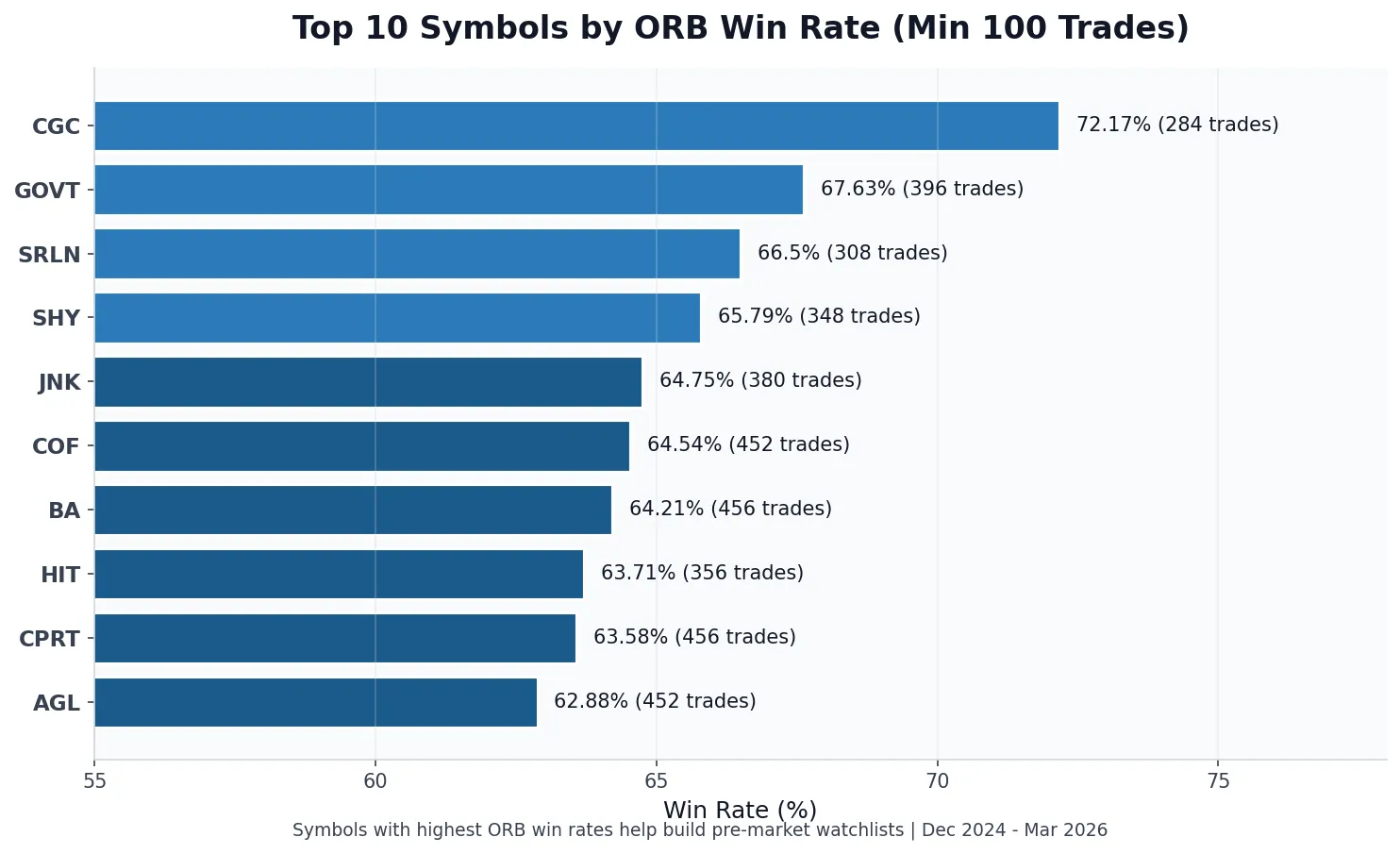 Horizontal bar chart showing top 10 symbols by ORB win rate including CGC at 72.17 percent, GOVT at 67.63 percent, and BA at 64.21 percent