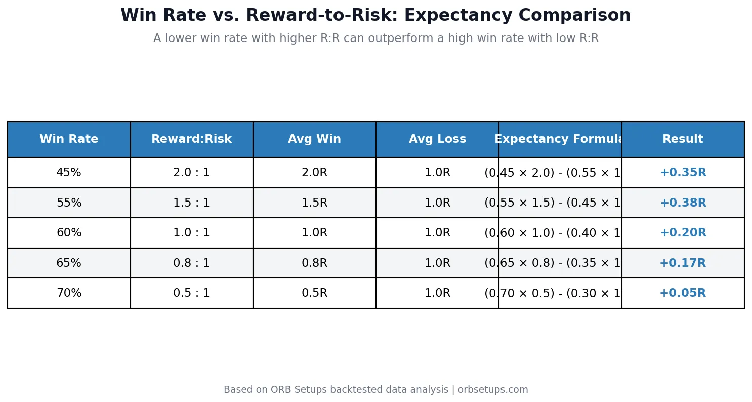 Table comparing opening range breakout win rate and reward-to-risk ratio combinations showing expectancy calculations from 45% to 70% win rate