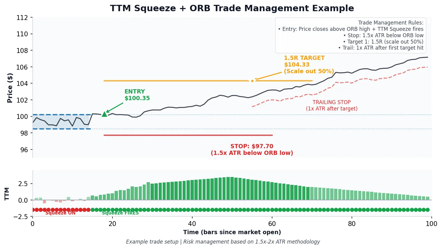 TTM Squeeze and ORB trade management chart showing entry at $100.35 above opening range high, stop at $97.70 using 1.5x ATR below ORB low, first target at 1.5R ($104.33) with 50% scale out, and trailing stop using 1x ATR