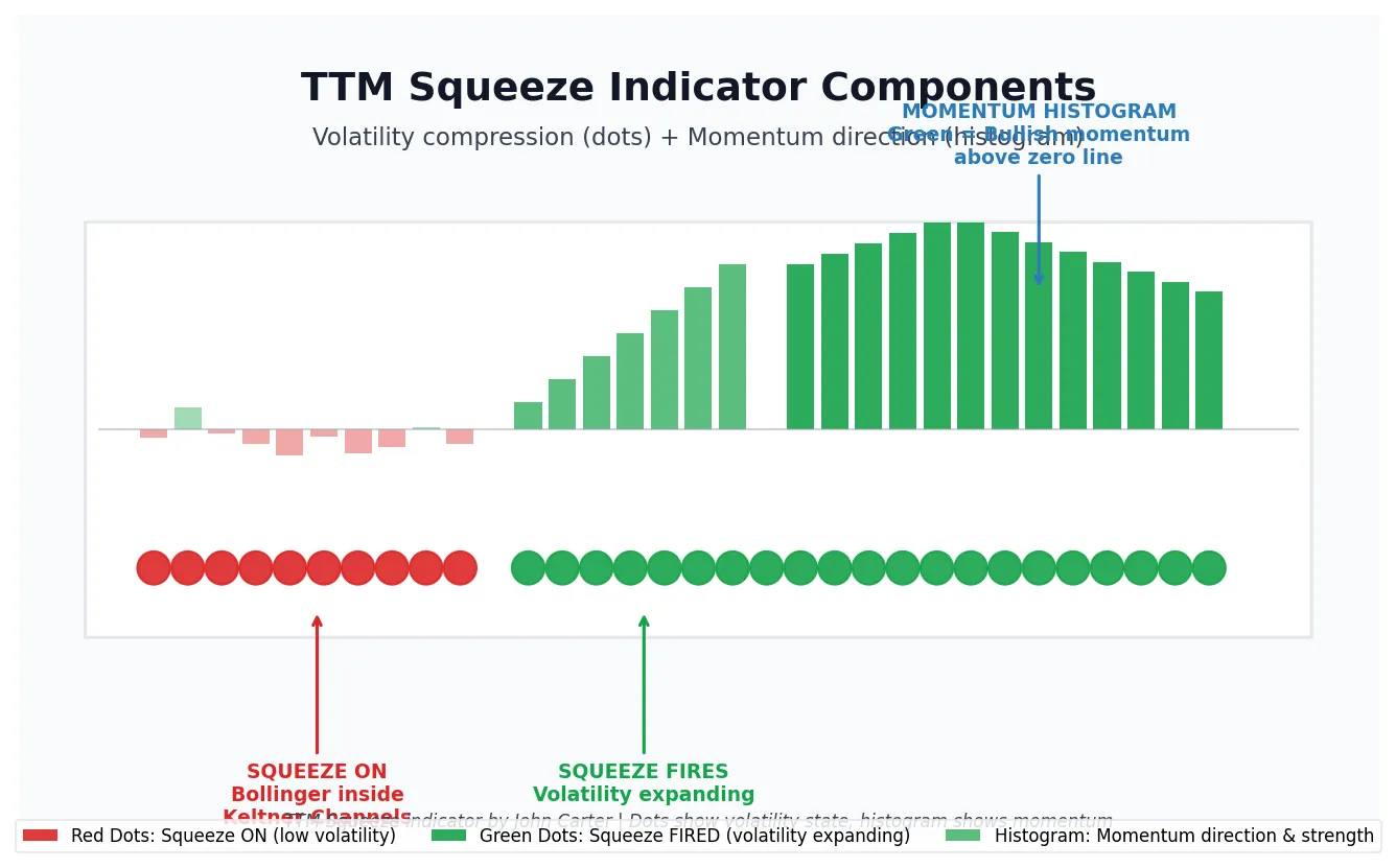TTM Squeeze indicator diagram showing red dots for squeeze on phase when Bollinger Bands are inside Keltner Channels, green dots for squeeze fired state, and momentum histogram displaying bullish and bearish momentum direction
