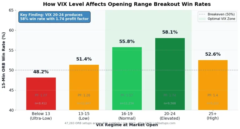 How VIX Affects Opening Range Breakout Win Rates: A Backtested Analysis