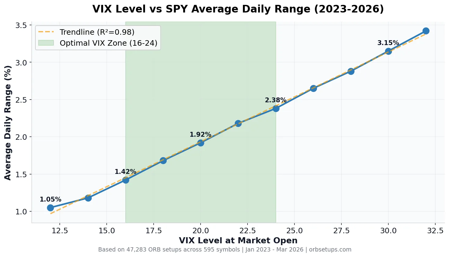Line chart showing VIX level correlation with SPY average daily range, demonstrating that daily range expands substantially as VIX rises