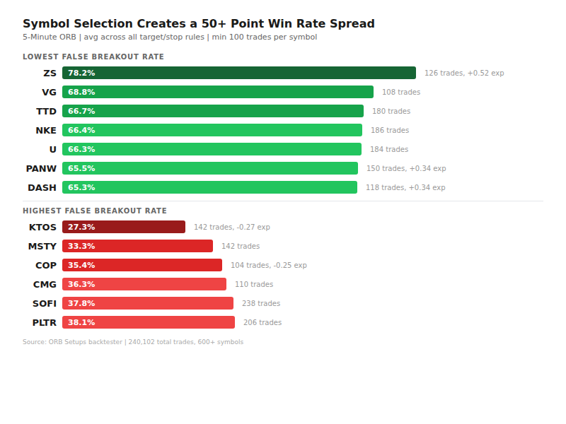 Horizontal bar chart showing best and worst ORB symbols by win rate, from ZS at 78.2% to KTOS at 27.3%