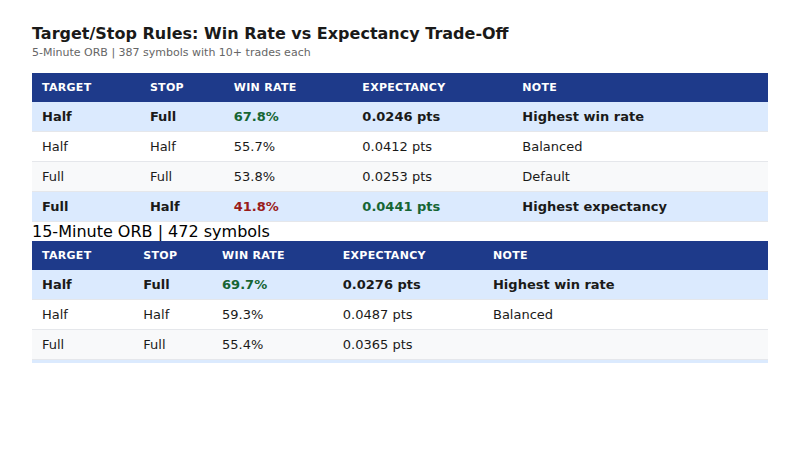 Table showing target and stop rule combinations with win rates from 41.8% to 69.7% and expectancy data