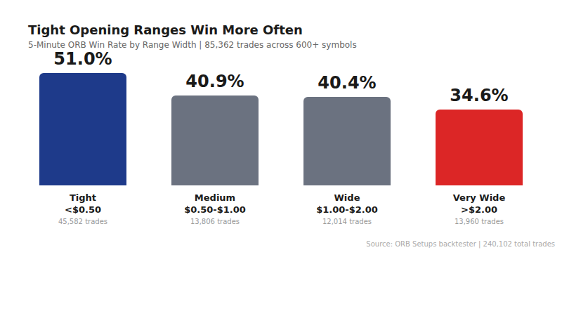 Bar chart showing ORB win rate by opening range width: tight ranges win 51%, very wide ranges win 34.6%