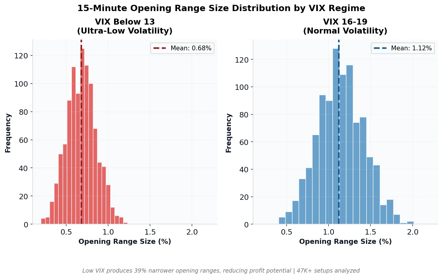 Side-by-side histogram comparing opening range size distribution during low VIX periods versus normal VIX periods, showing significantly narrower ranges during low volatility