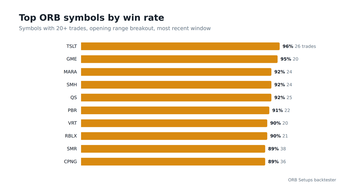 Horizontal bar chart of the top ten ORB symbols by win rate, led by TSLT at 96 percent over 26 trades
