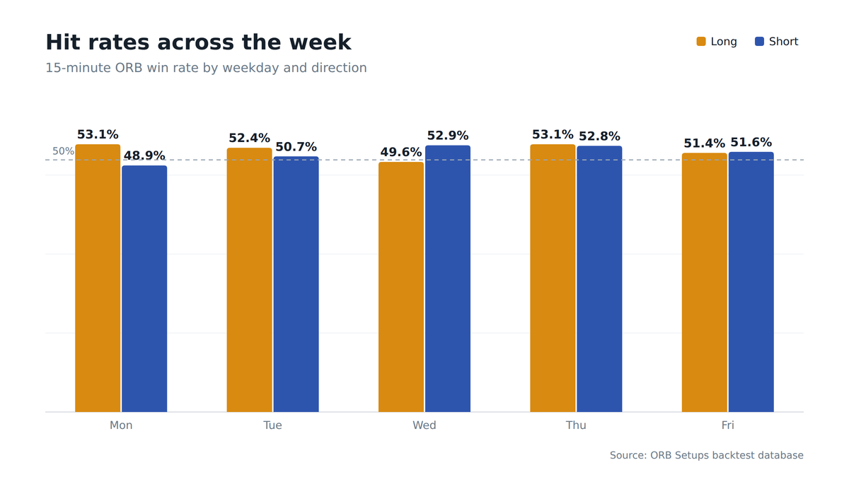 Grouped bar chart of ORB win rate by weekday: Monday shorts dip below the 50% line at 48.9%, Wednesday longs at 49.6%, Thursday strong on both sides