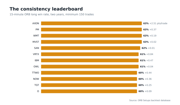 Horizontal bar chart of the twelve most consistent ORB stocks: AXON, PM, WMT and MVST lead at about 63% win rate, with expectancy per trade noted for each symbol