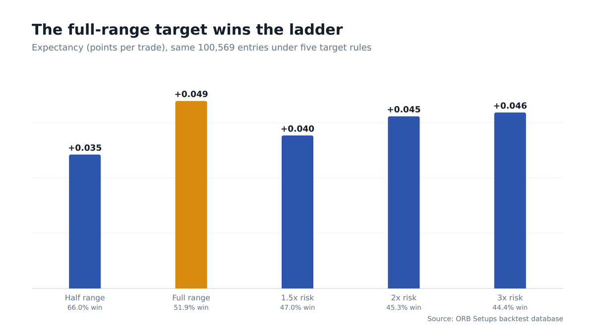 Bar chart of ORB expectancy by target rule: half range 0.035, full range best at 0.049, then a dip at 1.5x risk before partial recovery at 2x and 3x, with win rates from 66% down to 44% noted below