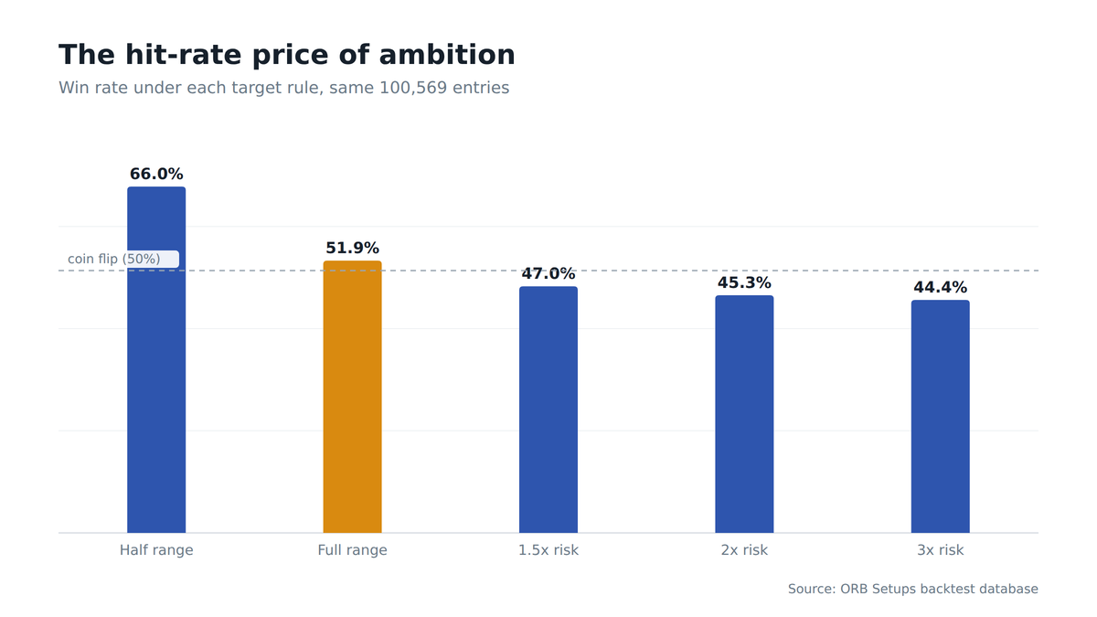 Bar chart of win rate by target rule, from 66% at the half-range target down to 44.4% at three times risk, with the 50% line crossed between full range and 1.5x