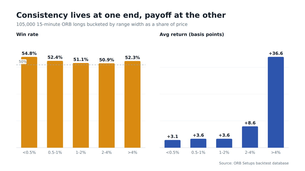 Two-panel bar chart by opening range width: win rate forms a U-curve with tight ranges at 54.8% and the 1-2% middle lowest, while average return in basis points explodes to 36.6 for ranges over 4% of price
